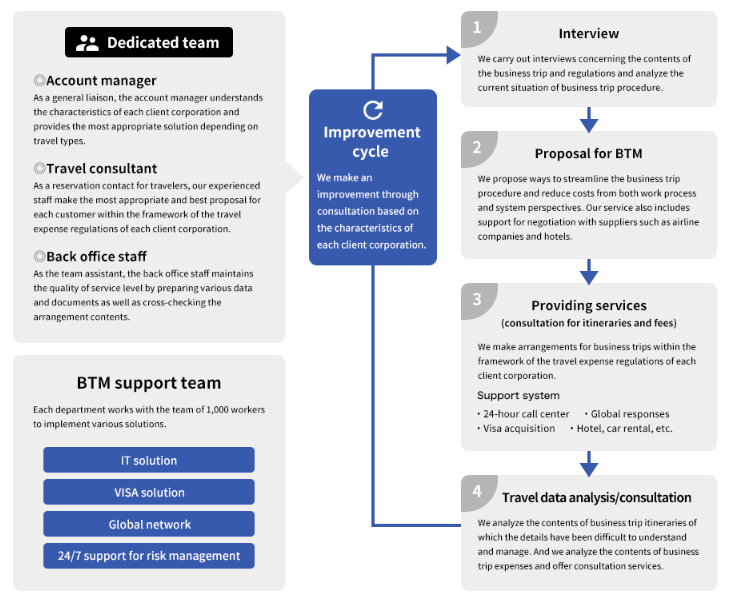 british travel management (btm)